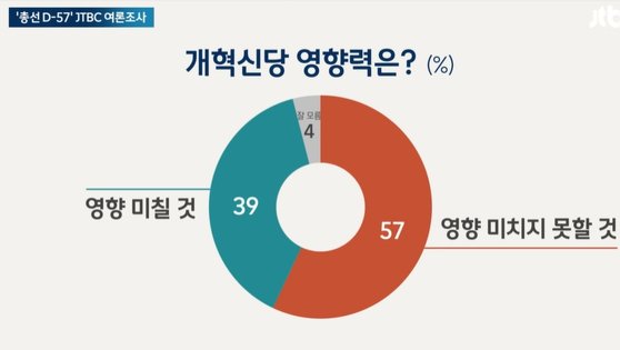 여론조사 결과. 사진 JTBC 캡처