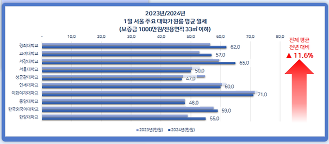 부동산 플랫폼 ‘다방’ 운영사 스테이션3에 따르면 1월 서울 주요 10개 대학가 원룸(보증금 1000만원, 전용면적 33㎡ 이하) 평균 월세는 57만4000원으로 1년 새 11.6% 상승했다. 스테이션3 제공