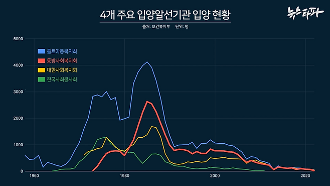 ▲한국에서 해외입양은 정부의 허가 아래 4개 민간 기관이 주도하는 형식으로 이뤄졌다. 홀트아동복지회, 동방사회복지회, 대한사회복지회, 한국사회봉사회가 이른바 ‘4대 입양기관’이라고 불리는 입양알선기관이다.