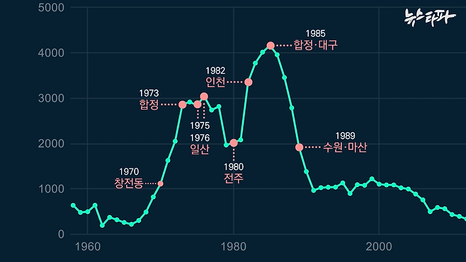 ▲홀트아동복지회가 해외로 입양 보낸 아동 수와 시기별로 홀트가 전국 곳곳에서 매입한 부동산을 보여주는 그래프