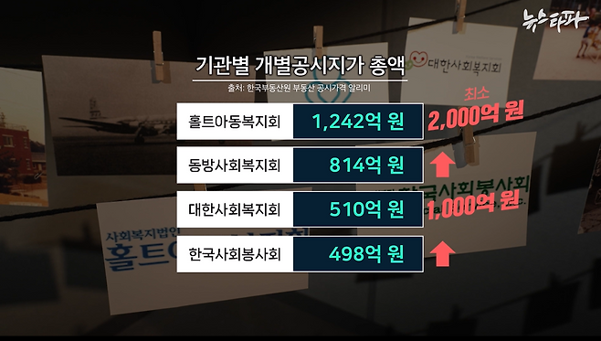 ▲4대 입양기관은 2024년 현재 수백억 원에서 수천억 원에 이르는 부동산 자산을 각각 보유하고 있다.