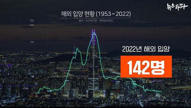 ▲한국전쟁 직후부터 시작된 해외입양은 지금까지 계속되고 있다. 2022년에도 아동 142명이 해외로 송출됐다.