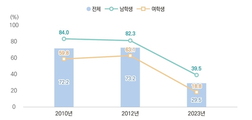 조사 연도별 ‘결혼을 반드시 해야 한다’ 응답률 추이(단위 : %). 자료 = 한국청소년정책연구원