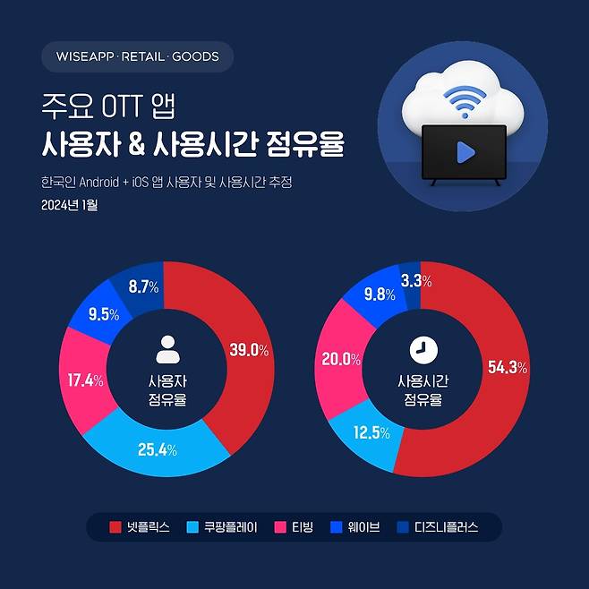 주요 OTT 앱 사용자&사용시간 점유율 [와이즈앱·리테일·굿즈 제공. 재판매 및 DB 금지]