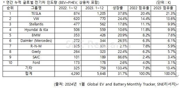 연간 누적 글로벌 전기차 인도량  [SNE리서치 제공. 재판매 및 DB 금지]