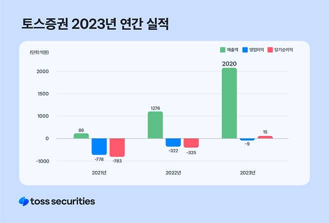 토스증권 연간 실적 추이/자료=토스증권