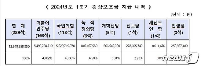 선관위 올해 1분기 경상보조금 지급 내역 @News1(선관위 제공)