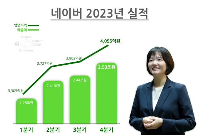 네이버 2023년 실적