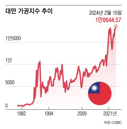 15일 사상 최고치 경신한 대만 가권지수 차트/그래픽=조선디자인랩 권혜인