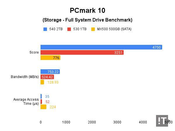 PCmark 10(Storage - Full System Drive Benchmark) 테스트 결과, Score/Bandwidth는 높을수록, Average Access Time은 낮을수록 좋다. / 권용만 기자