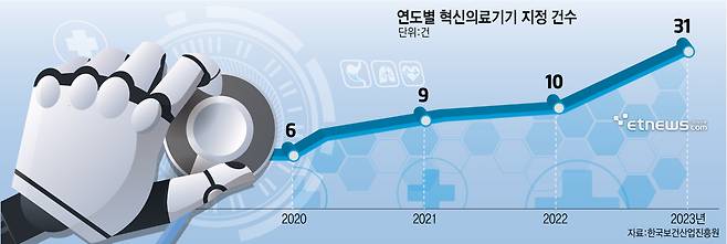 연도별 혁신의료기기 지정 건수