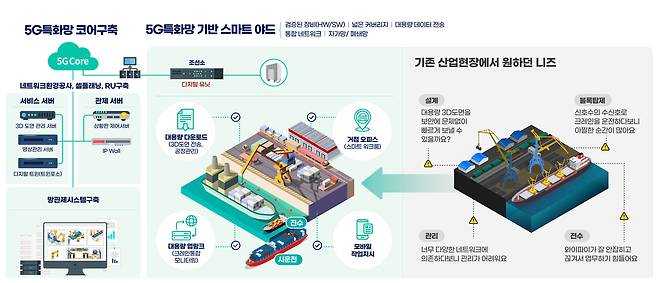 5G특화망 기반의 조선산업 디지털 혁신