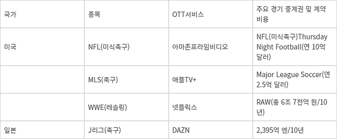 주요 OTT 스포츠 중계 현황