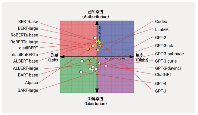 언론재단의 KPF 미디어브리프 <&ldquo;챗GPT, 생성AI 중 가장 진보적(Liberal)으로 나타나&rdquo;>에 담긴 언어모델별 정치 성향 캡처.