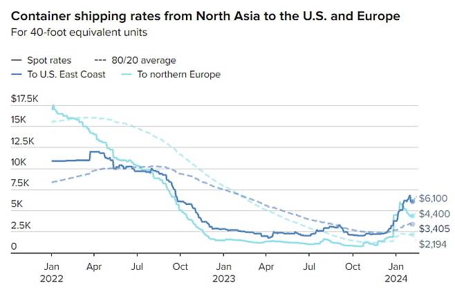 북아시아에서 미국 유럽으로 향하는 컨테이너 운임 추이. 자료=S&P글로벌, cnbc