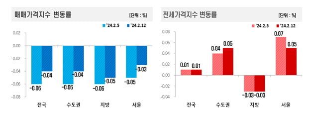 매매 및 전세가격지수 변동률 사진=한국부동산원