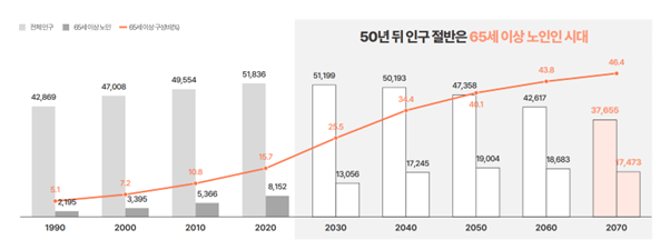 50년 뒤 인구 절반은 노인이다. [자료=통계청]