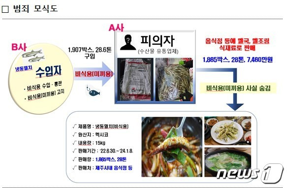 비식용 냉동멸치 수입절차 모식도/뉴스1(식품의약품안전처 제공)