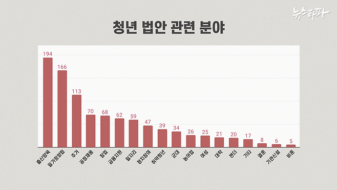 청년 관련 법안 가운데는 출산양육, 일가정양립, 주거에 관한 법안이 많았다.