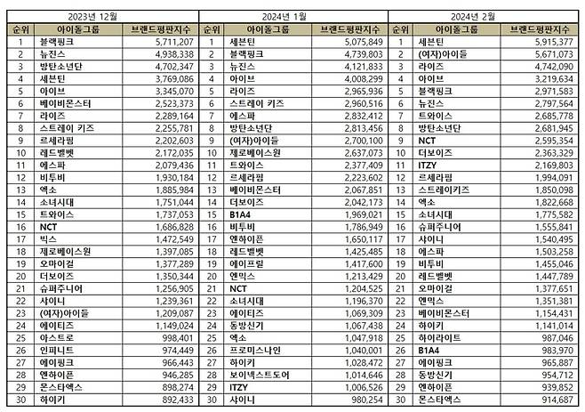세븐틴, 2월 아이돌그룹 브랜드평판 1위..2위 (여자)아이들·3위 라이즈