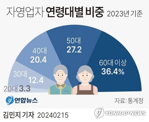 [그래픽] 자영업자 연령대별 비중 (서울=연합뉴스) 김민지 기자 = minfo@yna.co.kr
    트위터 @yonhap_graphics  페이스북 tuney.kr/LeYN1
