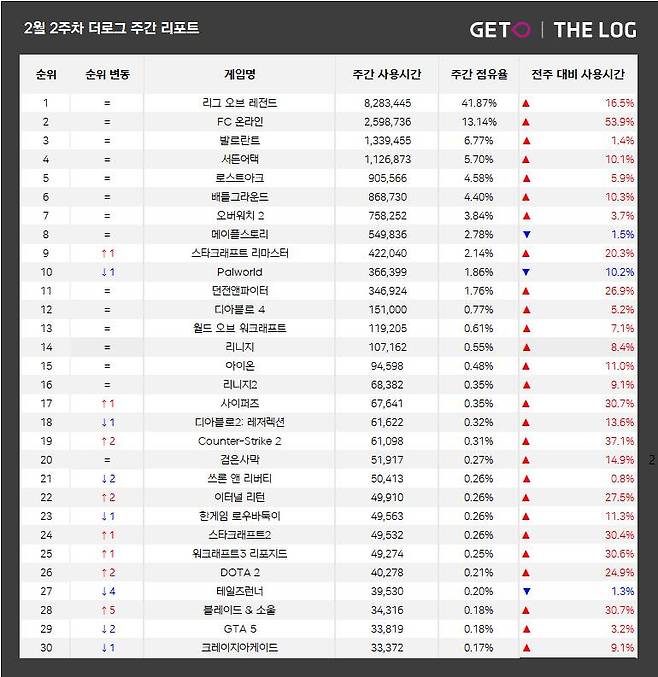 2월 2주 PC방 순위(자료 출처-더로그)