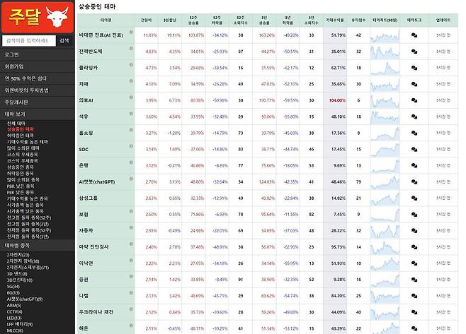 국내 상장 기업을 테마와 데이터를 바탕으로 정리해 보여주는 주달.