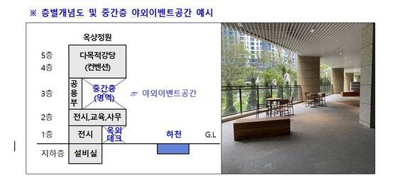 시흥시가 설계 공모전 당시 필수 지침으로 넣은 공간 개념도. 필로티 공간으로 공사 난도가 더 올라갔다.