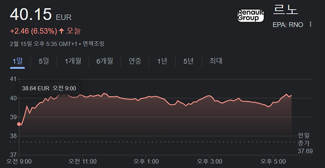 14일(현지시간) 파리증시에서 르노 자동차 주가