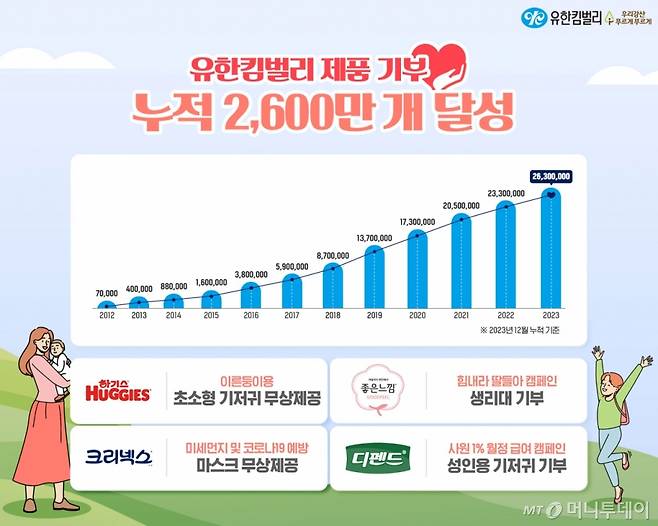 유한킴벌리가 제품 기부 누적 2600만개를 돌파했다. 주요 기부 품목은 하기스 기저귀, 좋은느낌 생리대, 디펜드 성인용 기저귀, 크리넥스 마스크다./사진제공=유한킴벌리.