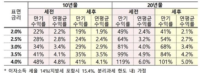 개인투자용 국채 수익률. 출처=기획재정부