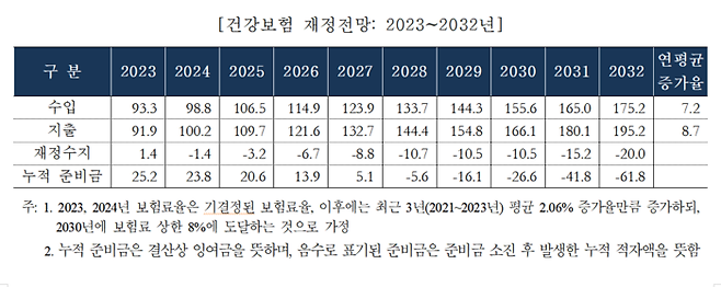 건강보험 재정전망. 2032년 누적 적자액이 62조원에 달한다. <국회 예산정책처>