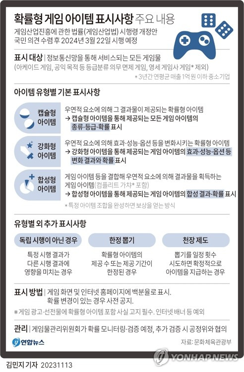 [그래픽] 확률형 게임 아이템 표시사항 (서울=연합뉴스) 김민지 기자 = 13일 문화체육관광부가 입법 예고한 게임산업진흥에 관한 법률(게임산업법) 시행령 개정안에 따르면 게임 속 확률형 아이템의 유형, 획득률 등 구체적 정보가 내년부터 게임 내부 및 홈페이지에 의무적으로 표시된다.
    minfo@yna.co.kr
    트위터 @yonhap_graphics  페이스북 tuney.kr/LeYN1