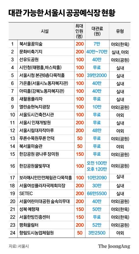 대관 가능한 서울시 공공예식장. 그래픽=김지윤 기자
