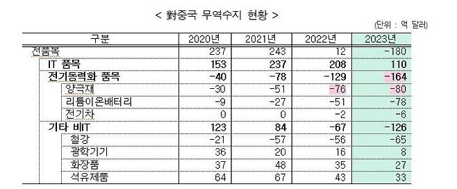 한국의 대중 무역수지현황 [한국무역협회 제공. 재판매 및 DB 금지]