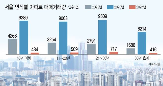 “억 소리나는 분담금·아파트값 감당안돼”…준신축 몰려