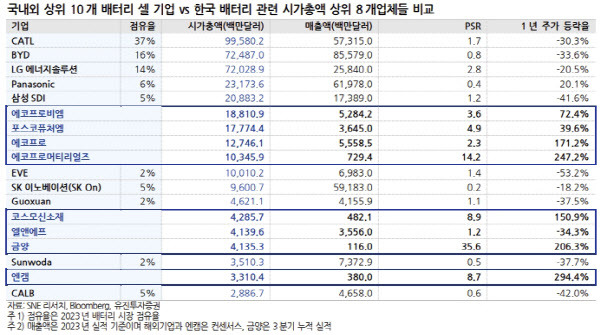 (표=유진투자증권)