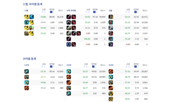 - 추천하는 아이템 빌드 통계 (자료 출처 : lol.ps 2/19 오후 4시 통계)