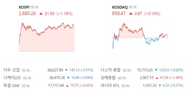 코스닥은 장중 혼조세를 보였으나 개인과 외인의 매수세에 강보합 마감했다. /네이버 증권 캡처