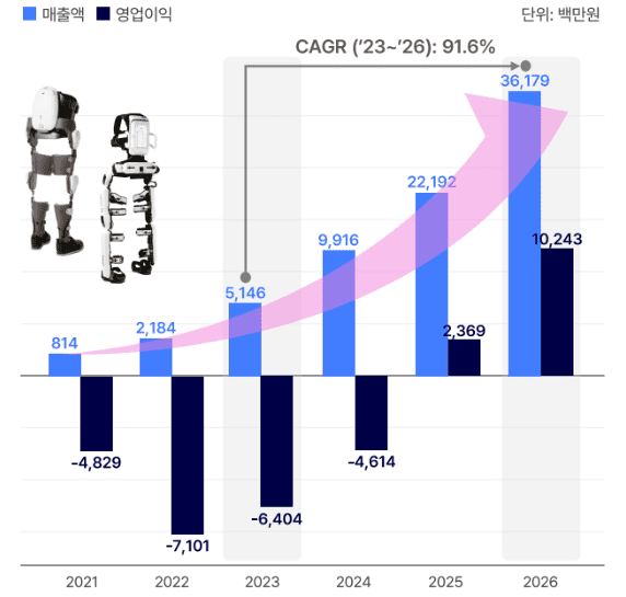 엔젤로보틱스 실적 전망치 (사진=엔젤로보틱스)