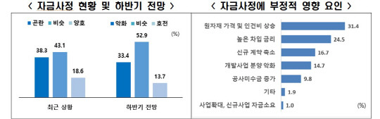 '매출 500대 건설기업 자금사정 조사' 결과. 한국경제인협회 제공