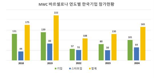MWC 연도별 한국기업 참가 현황. KICTA 제공