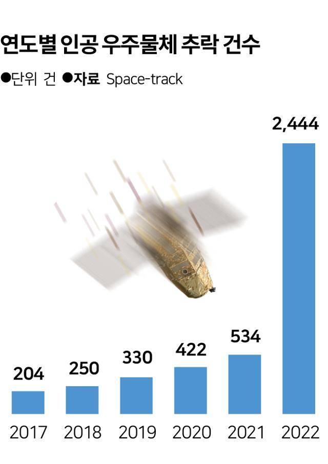 연도별 인공 우주물체 추락 건수