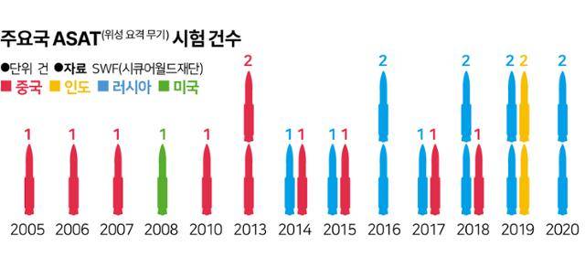 주요국 ASAT 시험건수