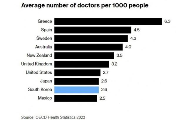 2023 경제협력개발기구 보건통계 '인구 1,000명당 평균 의사 수'.