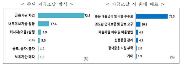 건설사들의 주된 자금조달 방식과 자금조달 시 최대 애로사항. [표=한국경제인협회]