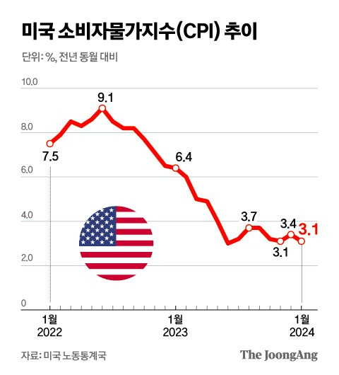 미국 소비자물가지수(CPI) 추이 그래픽 이미지. [자료제공=미국 노동통계국]