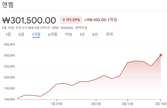 엔켐의 최근 한달간 주가 추이. [사진 = 구글 파이낸스]