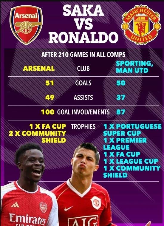 사카와 호날두 비교표./더 선