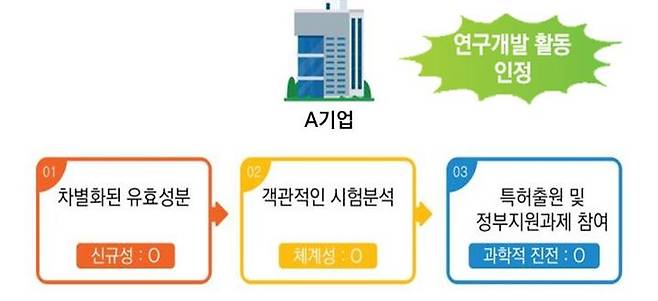 [세종=뉴시스] 기업 연구·인력개발비 세액공제 사전심사 제도. (자료=국세청 제공) *재판매 및 DB 금지